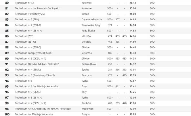 Ranking Perspektywy techników w województwie śląskim 2023 . Najlepsze technika na Śląsku