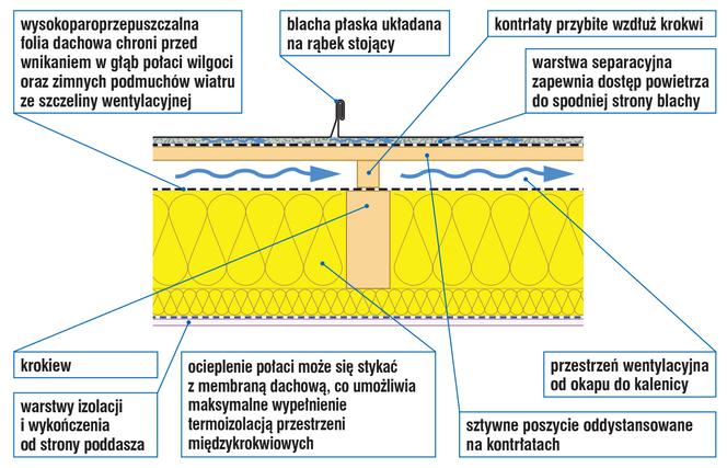 Optymalne rozwiązanie wentylacji połaci dachowej