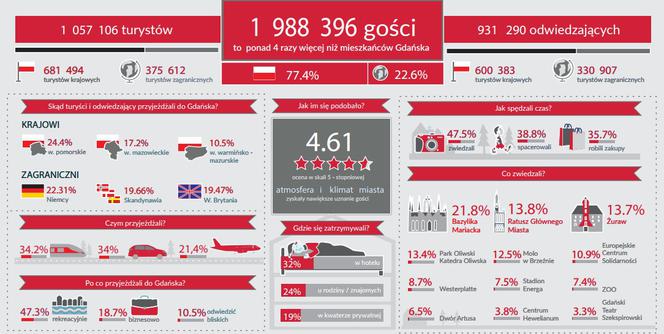 Tak wyglądał ruch turystyczny w 2015 roku w liczbach