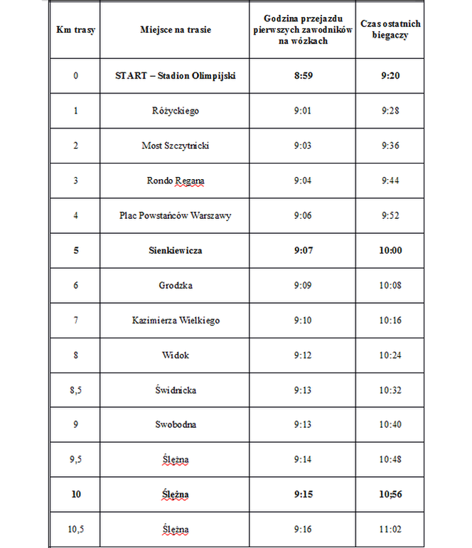 Orientacyjne godziny, w których na trasie biegu pojawią się pierwsi i ostatni z zawodników