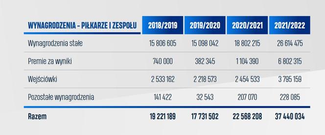 Takie pieniądze wydał Lech Poznań w ostatnich latach. Znamy wyniki audytu finansowego