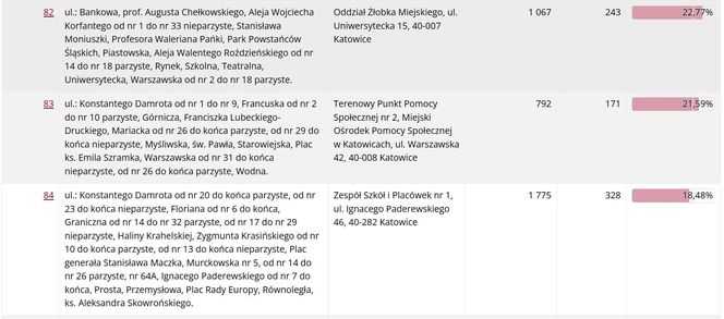 Frekwencja wyborcza w Katowicach wg lokali wyborczych