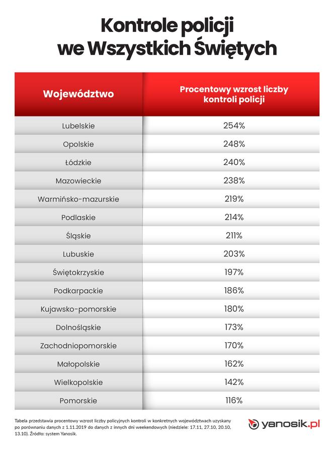 Policyjne kontrole we Wszystkich Świętych w województwach