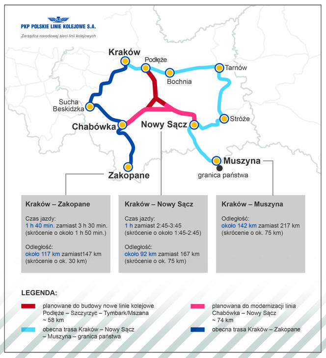 Planowane nowe połączenia kolejowe w Małopolsce i czas przejazdu