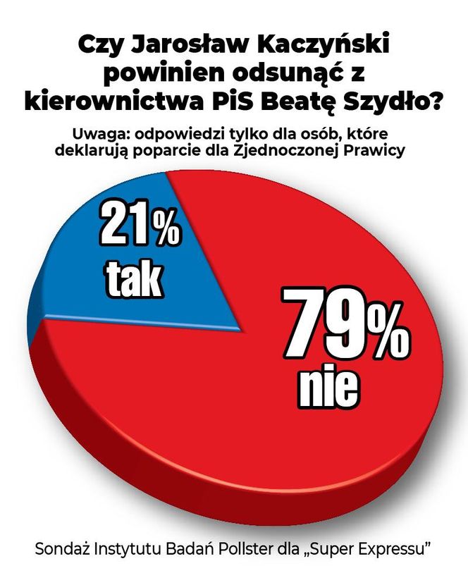 Czy Jarosław Kaczyński powinien odsunąć z kierownictwa PiS Beatę Szydło?