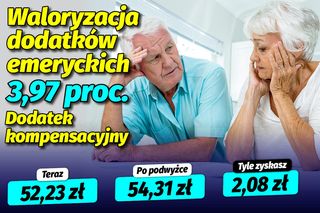 Waloryzacja dodatkow emeryckich