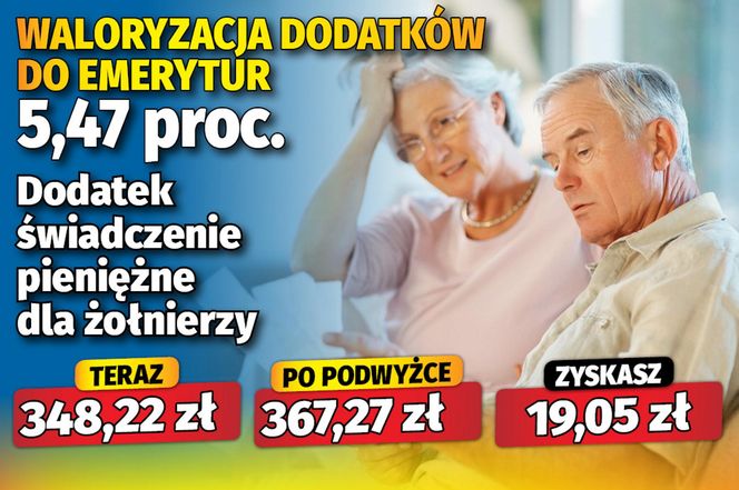 Waloryzacja dodatków emeryckich 5,47 proc.