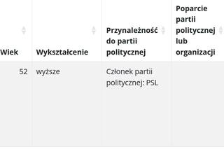 Jak głosowano w gminach powiatu piotrkowskiego? Znamy nazwiska burmistrzów i wójtów