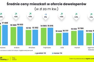 Ceny mieszkań w marcu 2024