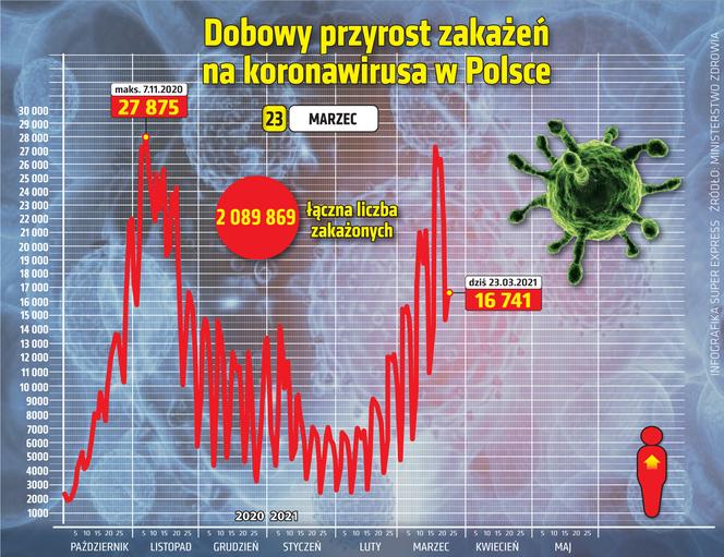 koronawirus w Polsce przyrost dzienny 23 3 2021