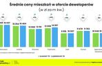 Jak rosną ceny mieszkań w Polskich miastach?