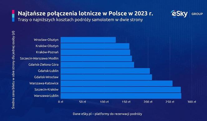 Najtańsze połączenia lotnicze w Polsce