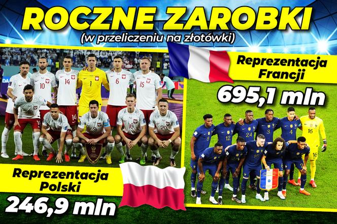 zarobki piłkarzy