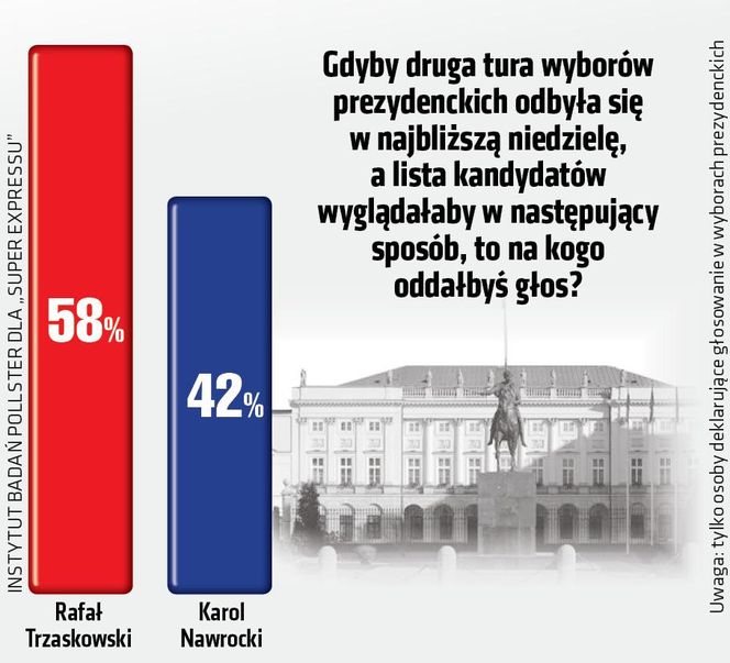 SG sondaż prezydencka - druga tura - Rafał Trzaskowski 	58%  Karol Nawrocki 	42% 	