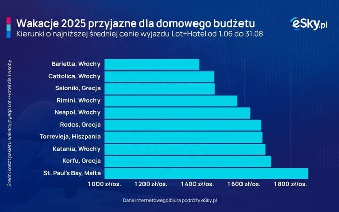 Kierunki o najniższej średniej cenie wyjazdu LOT+HOTEL od 1.06 do 31.08