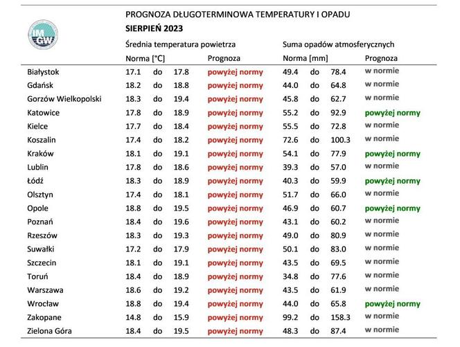 Prognoza pogody IMGW od lipca do października 2023. Jakie będzie lato?