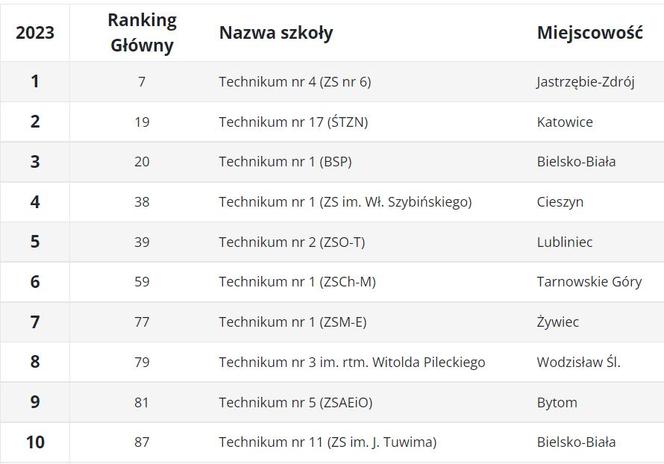 Ranking techników 2023 ŚLĄSKIE wg Perspektywy