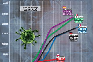 Koronawirus w Polsce. Zobacz wykresy – stan na 26.05.2020, godz. 10:00