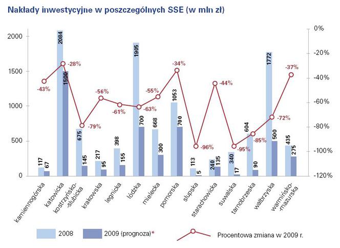 Nakłady inwestycyjne w poszczególnych strefach