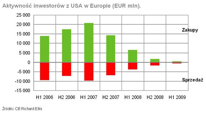 Aktywność inwestorów z USA w Europie (EUR mln)