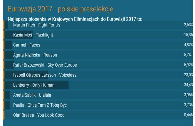 Eurowizja 2017 - kto powinien reprezentować Polskę? Głosowanie ESKA.pl