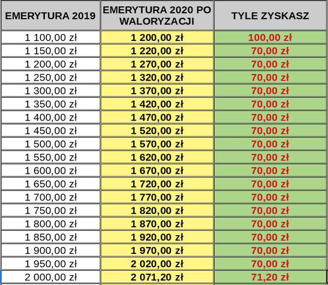waloryzacja 2020 - 3,56