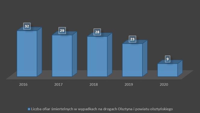 Olsztyn. Policjanci podsumowali rok 2020 na drogach
