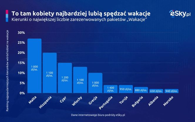 To tam kobiety najbardziej lubią spędzać wakacje