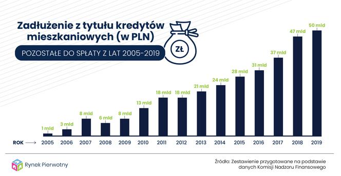 wykres zadłużenie