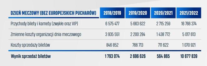 Takie pieniądze wydał Lech Poznań w ostatnich latach. Znamy wyniki audytu finansowego