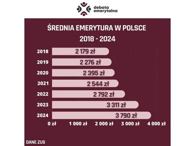 Średnia emerytura w Polsce w latach 2018-2024