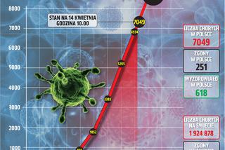 Koronawirus - 14.04.2020 - zobacz najnowsze wykresy
