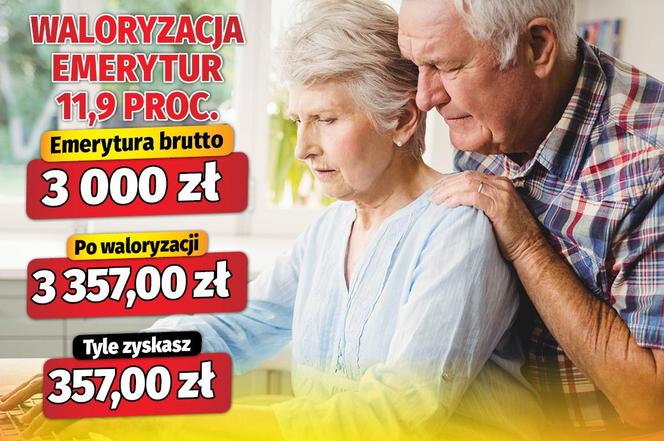 Waloryzacja emerytur 11,9 proc.