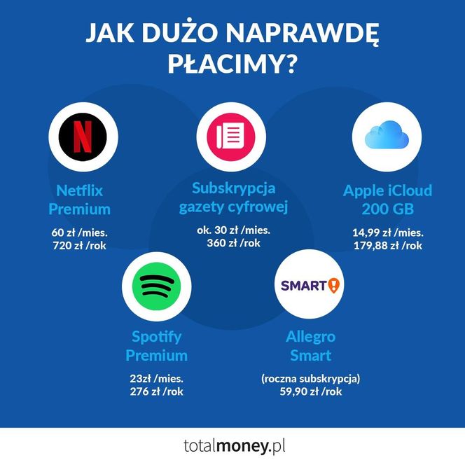 Jak dużo naprawdę płacimy?