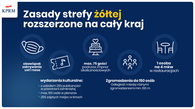 Obostrzenia obowiązujące w żółtej strefie