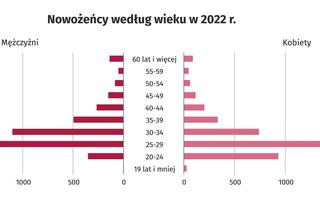 Świętokrzyskie. Wiek nowożeńców