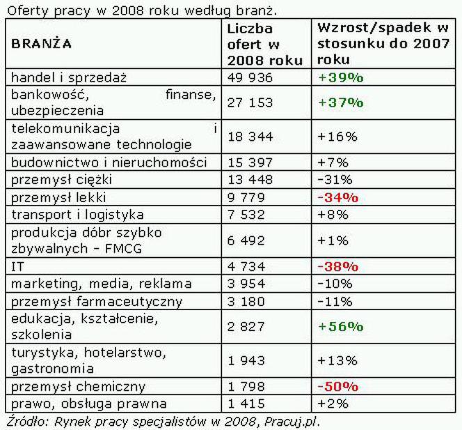 Oferty pracy w 2008 roku według branż.