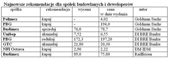 Budowlanka na giełdzie - luty 2010