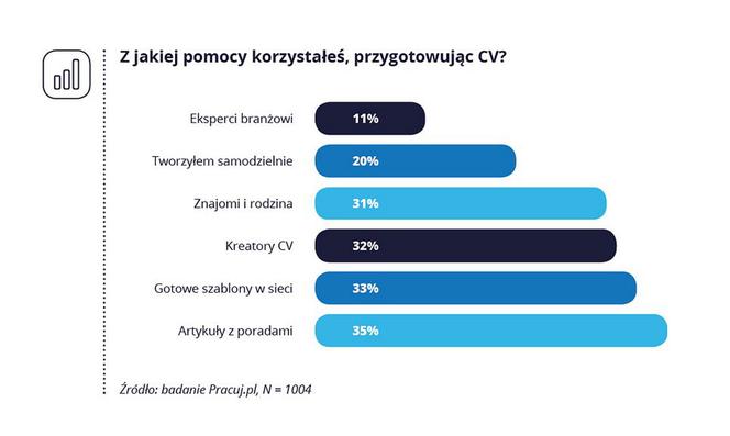 CV