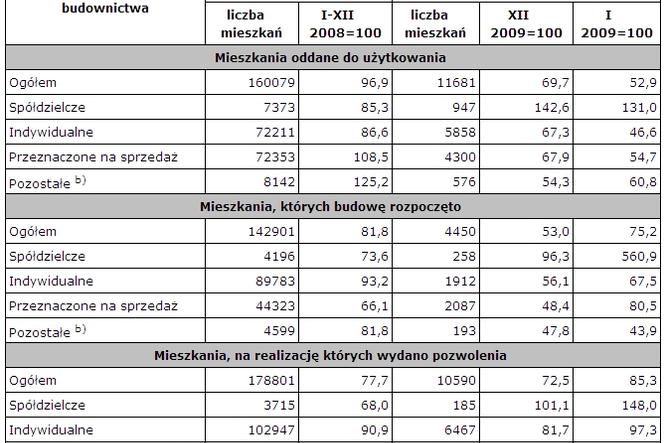 b) zakładowe, komunalne, społeczne czynszowe.