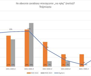 Jak i za ile pracują polscy studenci? ‘Jest rozwarstwienie w płacach’