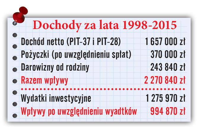 Obajtek-dochody za lata 1998-2015