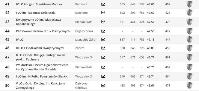Ranking liceów w woj. śląskim PERSPEKTYWY 2024