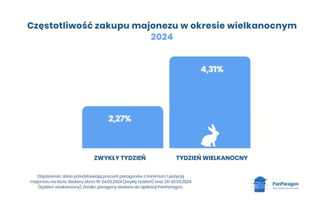 Winiary czy Kielecki? Starcie majonezów w liczbach