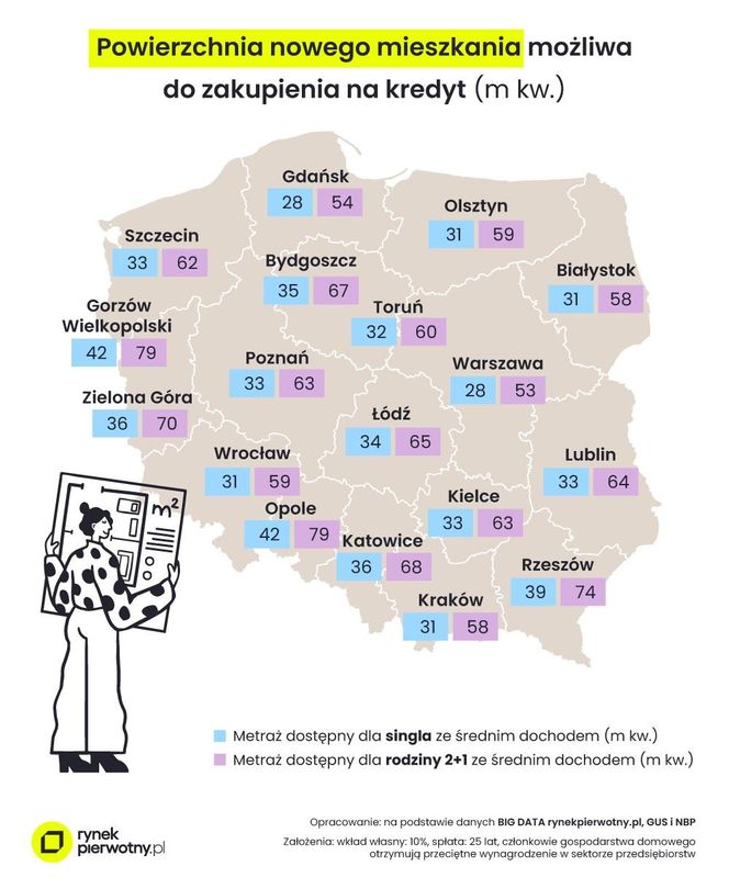 Ceny mieszkań