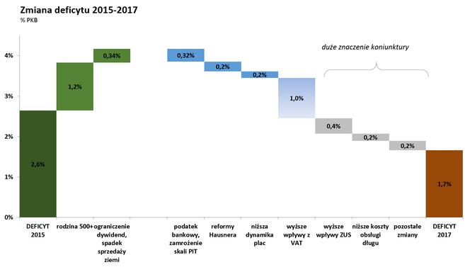 3 lata rządów PiS