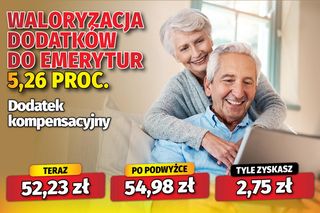 Waloryzacja dodatków do emerytur 5,26 proc.