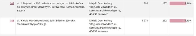 Frekwencja wyborcza w Katowicach wg lokali wyborczych
