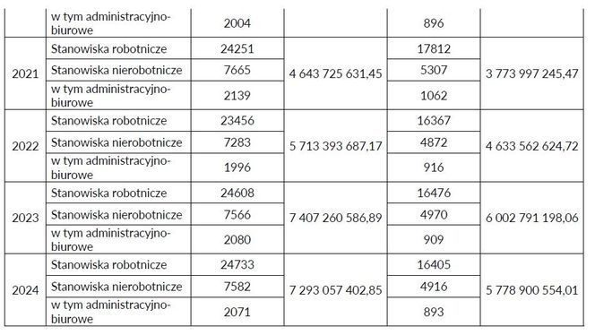 Zatrudnienie i zarobki w JSW w latach 2015-2024. W 9 lat płace wzrosły o blisko 4 mld zł