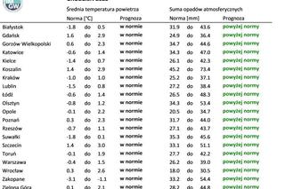 Prognoza pogody na grudzień 2023 r.
